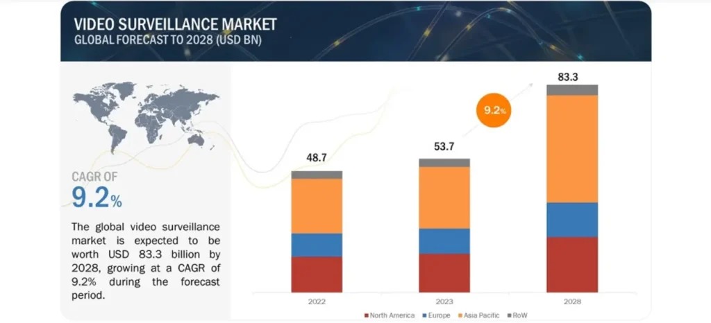 Video Surveillance Trends