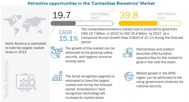 contactless biometric market trend