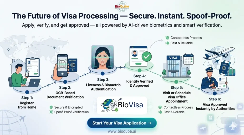 Biometric Visa Processing System: Transforming Secure and Scalable Global Travel Biometric visa processing system | BioVisa | eVisa processing system Powered by BioQube Inc.